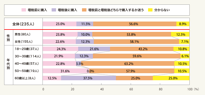 図2:増税後に手厚い購入支援策が用意されていることを知ったうえで、購入タイミングをどう考えるか?(総数235人・単一回答)