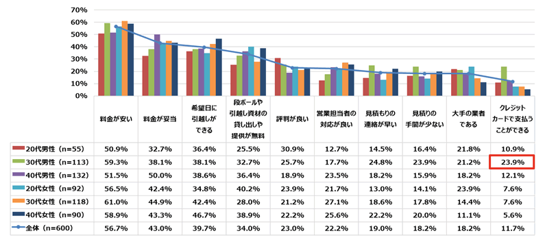 図1:あなたが直近の引っ越しで引っ越し業者を選ぶ際に重視した点をお答えください。(上位10位・総数600人・複数回答)