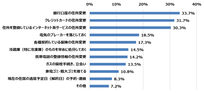 引っ越し時に忘れがちなこと トップ3は銀行口座 クレジットカード ネット系サービスの 住所変更 不動産トピックス 不動産ジャパン