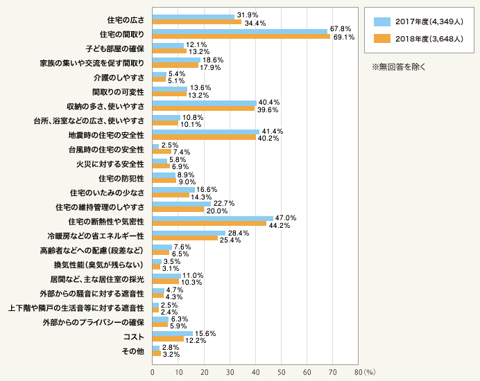 図:住宅購入を検討する上で特に重視した点(複数回答)