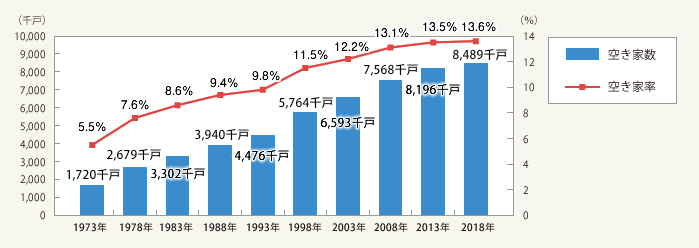 図1:空き家数および空き家率の推移・全国(1973年~2018年)