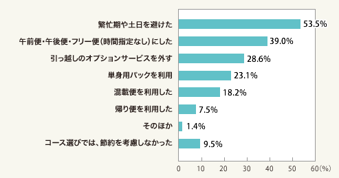 図1:節約するためにどんな「引っ越しコース」を選びましたか?(複数回答)