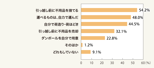 図2:引っ越しのために、自分で行ったことは?(複数回答)