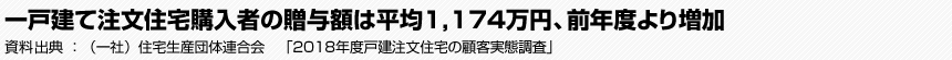 一戸建て注文住宅購入者の贈与額は平均1,174万円、前年度より増加　（一社）住宅生産団体連合会　「2018年度戸建注文住宅の顧客実態調査」