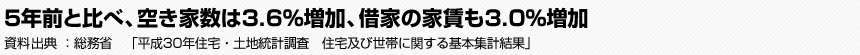 5年前と比べ、空き家数は3.6％増加、借家の家賃も3.0％増加　総務省　「平成30年住宅・土地統計調査　住宅及び世帯に関する基本集計結果」