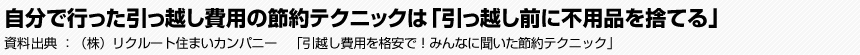 自分で行った引っ越しの節約テクニックは「引っ越し前に不用品を捨てる」　（株）リクルート住まいカンパニー　「引越し費用を格安で！みんなに聞いた節約テクニック」