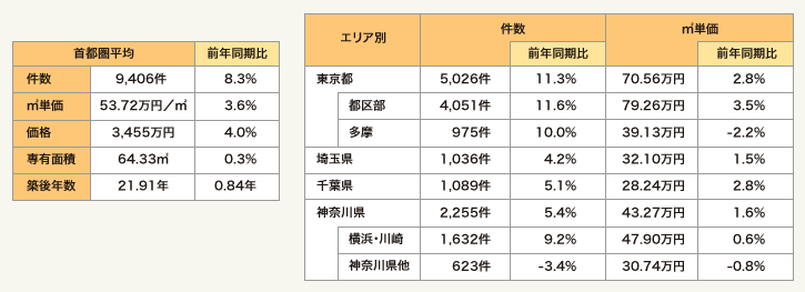 表1：既存（中古）マンション成約状況