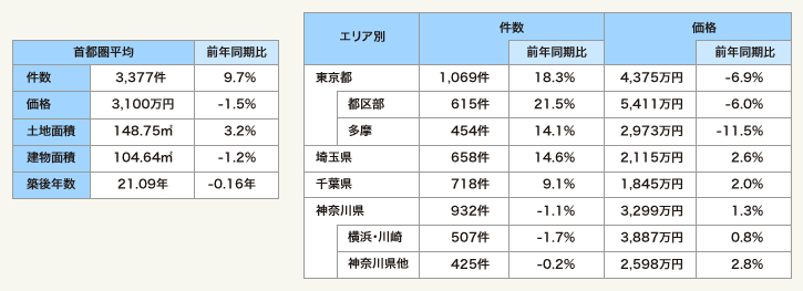 表2：既存（中古）一戸建て成約状況