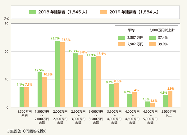 図1:建築費用(建築者・数値自由回答)