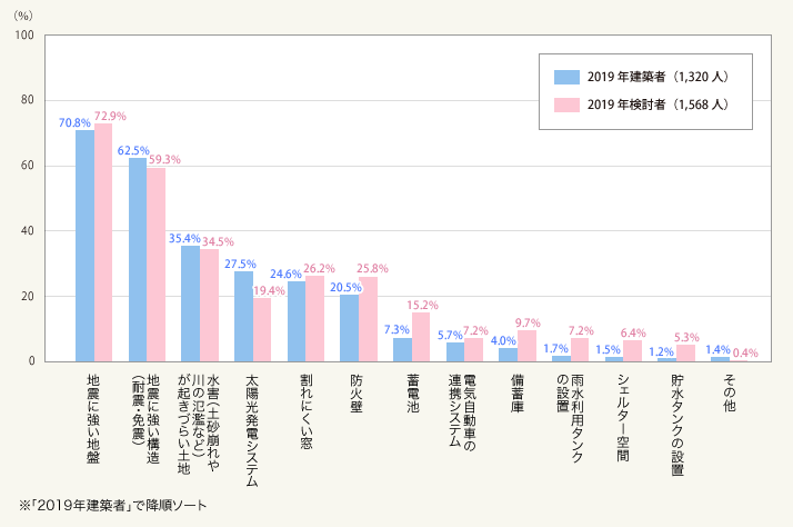 図2:防災に関する対策 建築者・検討者(意識していた人・複数回答)
