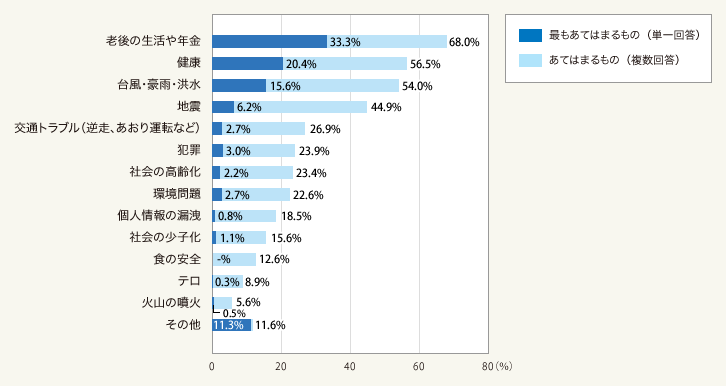 図1:あなたは、最近、どのようなことについて不安を感じていますか。また、最も不安を感じていることはどれですか。(総数372人)