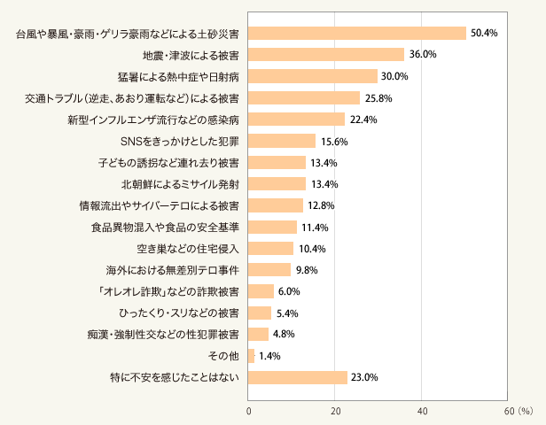図2:あなたは、最近1年間であなたの生活に不安を感じた事件・事故などはありますか。(総数500人・複数回答)