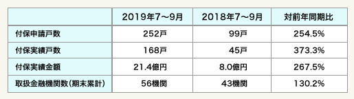 表：【リ・バース60】の利用実績
