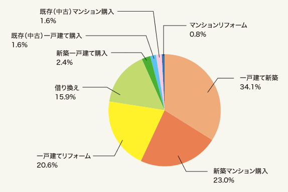 図：【リ・バース60】の借入申込者の資金使途（2019年7～9月に付保申請のあった案件）