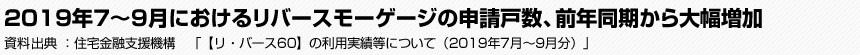 2019年7～9月におけるリバースモーゲージの申請戸数、前年同期から大幅増加　住宅金融支援機構　「【リ・バース60】の利用実績等について（2019年7月～9月分）」