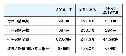 表：【リ・バース60】の利用実績（2019年度分）