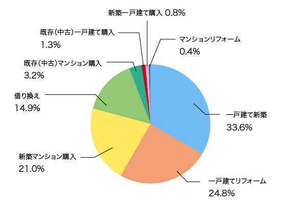 図：【リ・バース60】の借入申込者の資金使途（2019年度に付保申請のあった案件）