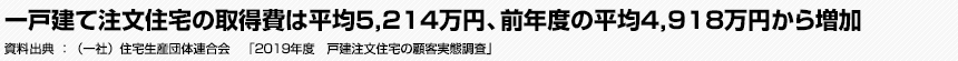 一戸建て注文住宅の取得費は平均5,214万円、前年度の平均4,918万円から増加　（一社）住宅生産団体連合会　「2019年度　戸建注文住宅の顧客実態調査」