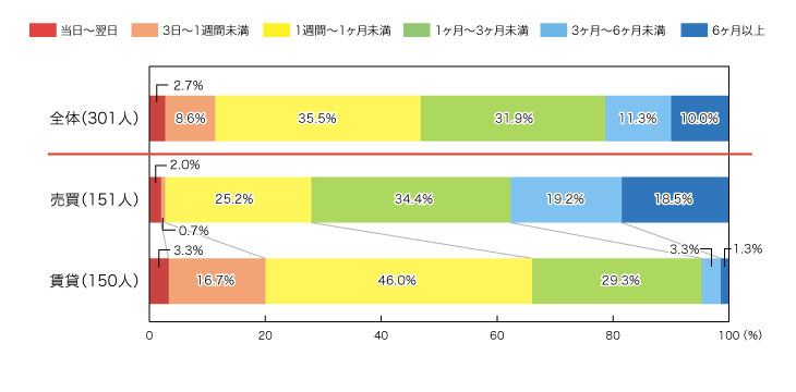 図1:住まい探しをしてから契約までにかかった期間は?(総数301人・単一回答)