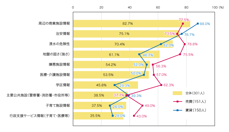 図2:物件情報以外に必要だと思う情報は?(総数301人・複数回答)