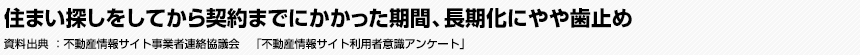 住まい探しをしてから契約までにかかった期間、長期化にやや歯止め　不動産情報サイト事業者連絡協議会　「不動産情報サイト利用者意識アンケート」