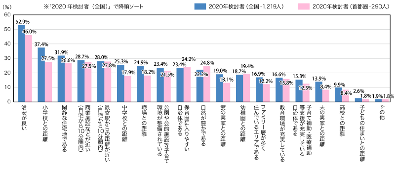 図1:エリア選びの重視点(検討者・複数回答)