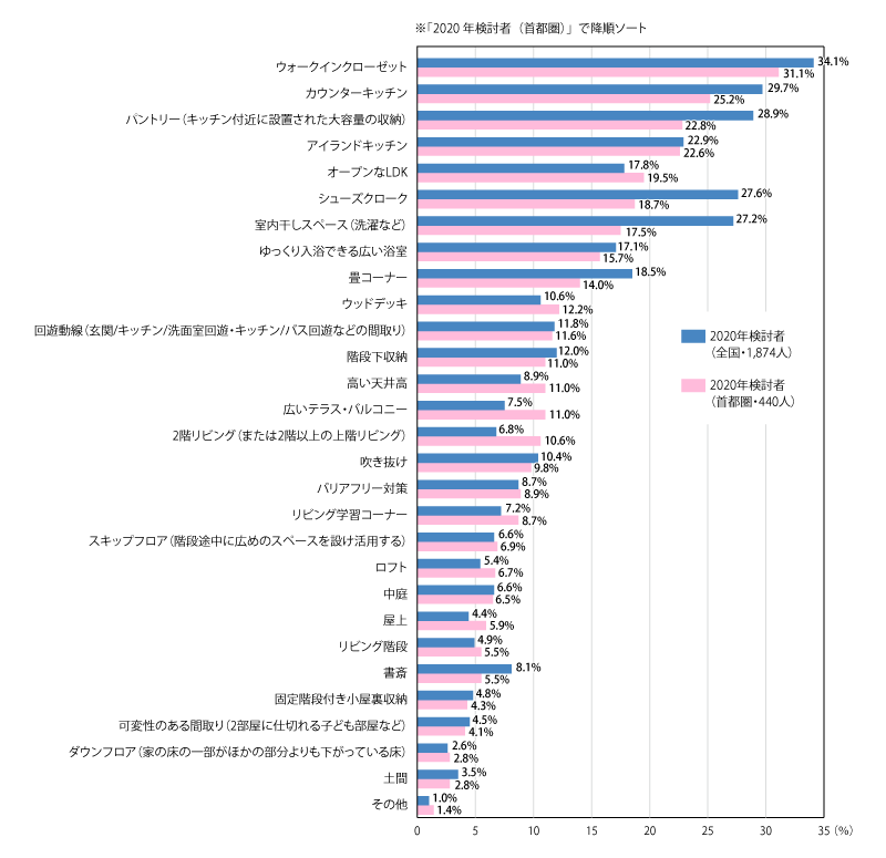 図2:取り入れたい間取り(検討者・複数回答)