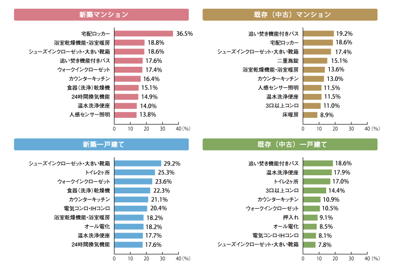 図1：現在の住まいを探した際に、最初から最後まで変わらずに重視した仕様・設備は何ですか？（複数回答・「その他」「特にない」を除く上位10項目を表示）