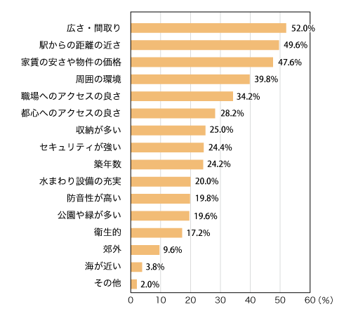 図1:コロナ禍の影響を受けてリモートワークを経験して、もし今転居するとしたら住宅選びにあたって何を意識しますか(総数500人・複数回答)