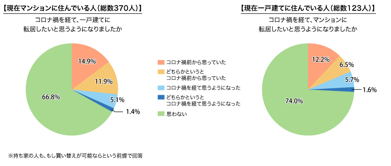 図2:コロナ禍を経て、一戸建て/マンションに転居したいと思うようになりましたか(単一回答)