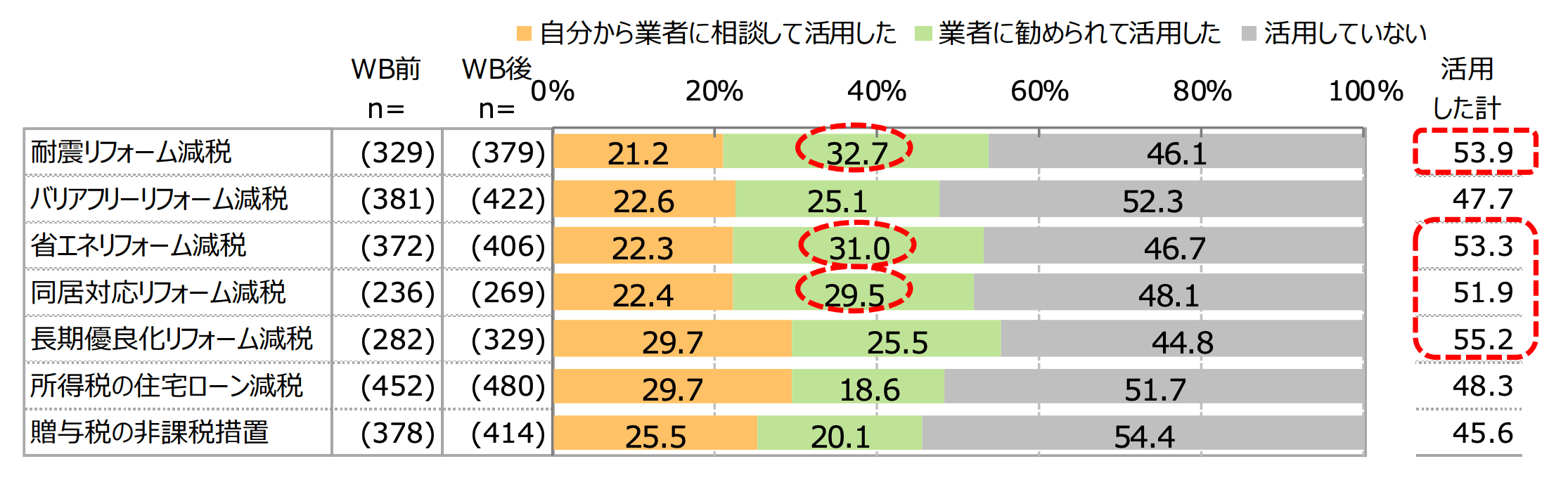 図2：税制優遇制度の活用率（【実施者】・単一回答）