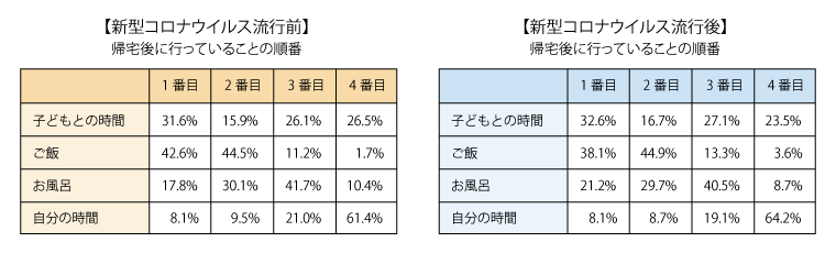 表：新型コロナウイルス流行前後で、あなたが帰宅後に行っていることの順番を教えてください。（総数472人・単一回答）