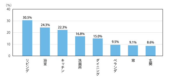 図：おうち時間を快適にするために、リフォームができるならしたい場所として、当てはまるものをお選びください。（総数800人・複数回答）
