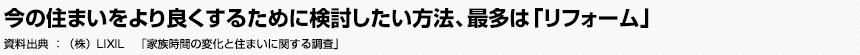 今の住まいをより良くするために検討したい方法、最多は「リフォーム」　（株）LIXIL　「家族時間の変化と住まいに関する調査」