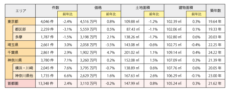 表2：既存（中古）一戸建て成約状況