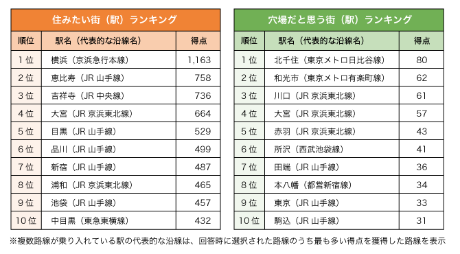 表1:関東版 住みたい街(駅)ランキングトップ10・穴場だと思う街(駅)ランキングトップ10(3つまでの限定回答)