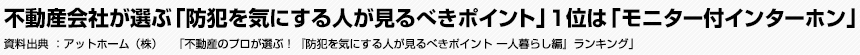 不動産会社が選ぶ「防犯を気にする人が見るべきポイント」1位は「モニター付インターホン」　アットホーム（株）　「不動産のプロが選ぶ！『防犯を気にする人が見るべきポイント 一人暮らし編』ランキング」