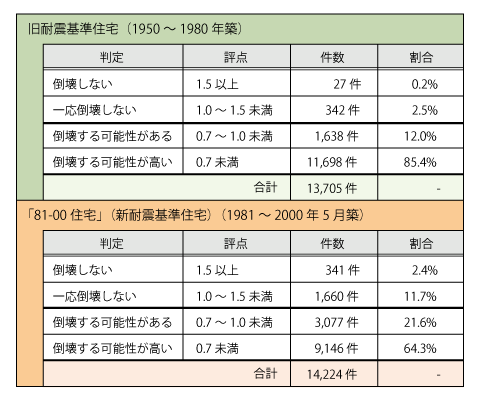 表1:耐震診断結果