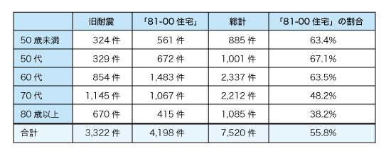表2：年代別の旧耐震と「81-00住宅」の割合