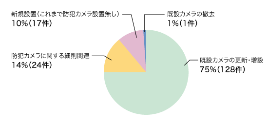 図1:防犯カメラに関する議案(総数170件・単一回答)