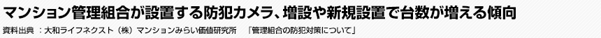 マンション管理組合が設置する防犯カメラ、増設や新規設置で台数が増える傾向　大和ライフネクスト（株）マンションみらい価値研究所　「管理組合の防犯対策について」
