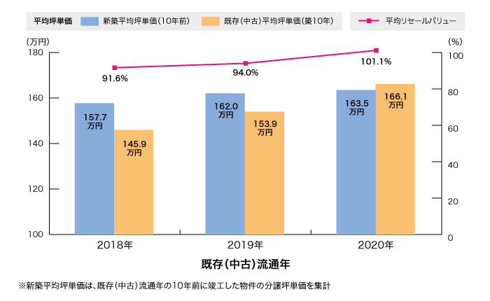 図2：新築・既存（中古）マンションの平均坪単価の変化（近畿圏）