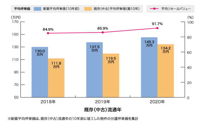 築10年の既存 中古 マンションの価格維持率 三大都市圏で前年より上昇 不動産トピックス 不動産ジャパン