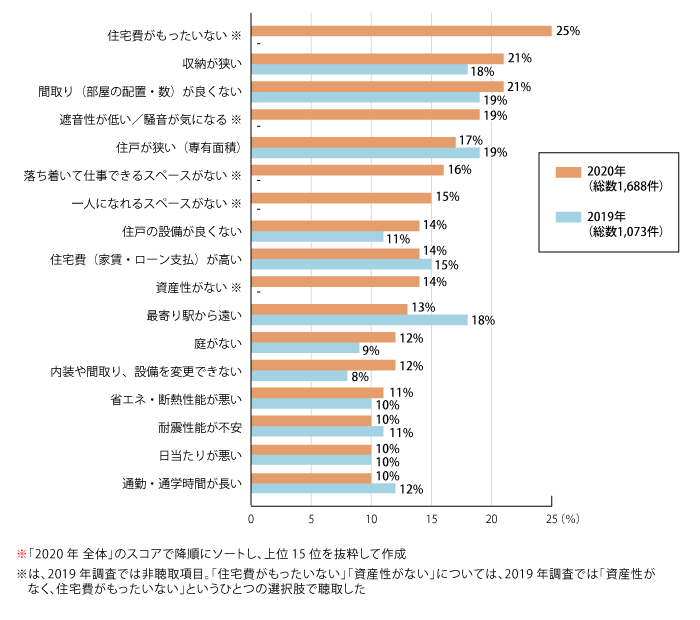 図1:新居で解決したかった元の住まいの課題(複数回答・上位15位)
