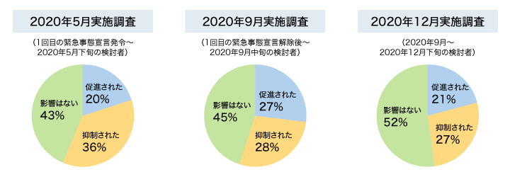 図2：コロナ拡大の住まい探しへの影響（単一回答）
