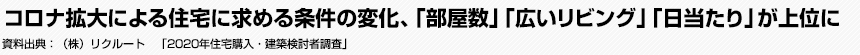 コロナ拡大による住宅に求める条件の変化、「部屋数」「広いリビング」「日当たり」が上位に　（株）リクルート　「2020年住宅購入・建築検討者調査」