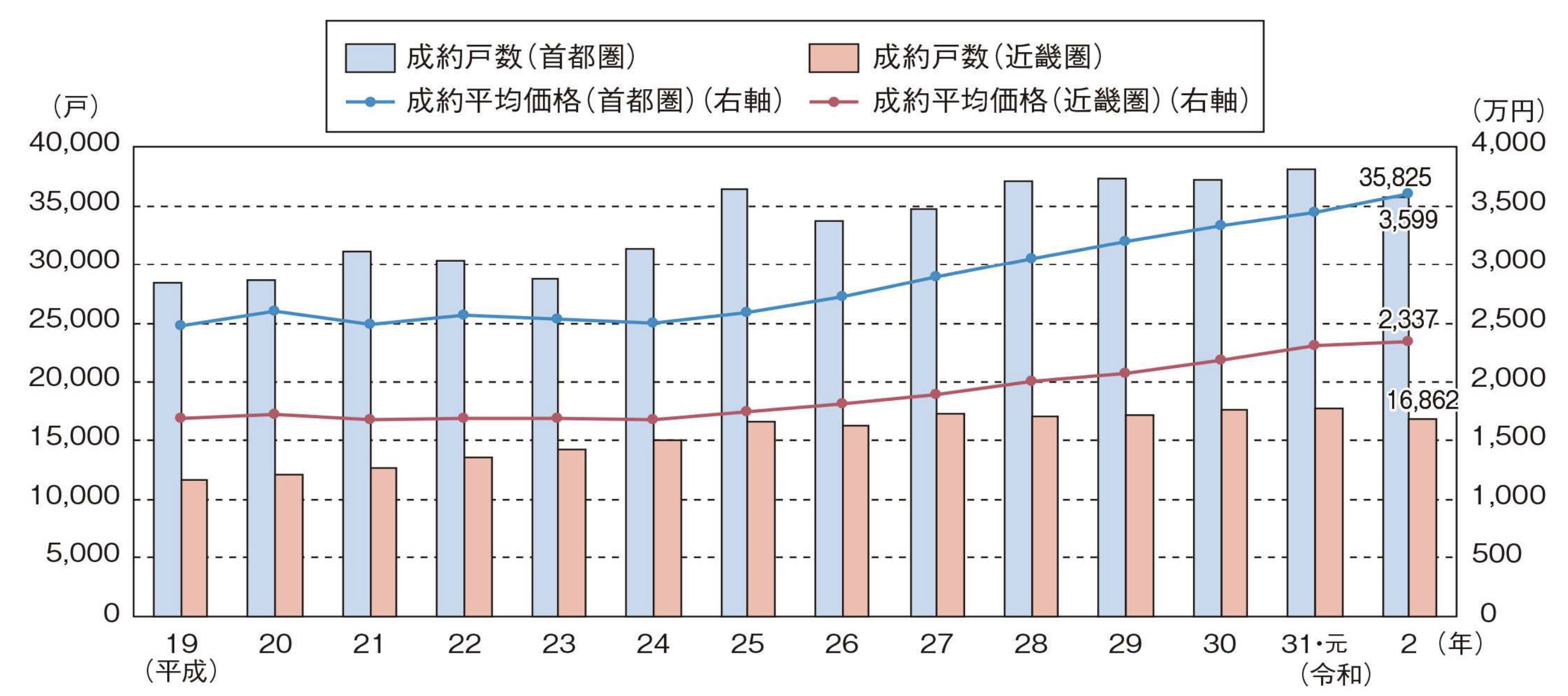 図1:首都圏・近畿圏における既存(中古)マンション成約件数及び成約平均価格の推移