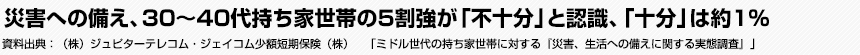築10年の災害への備え、30～40代持ち家世帯の5割強が「不十分」と認識、「十分」は約1％　（株）ジュピターテレコム・ジェイコム少額短期保険（株）　「ミドル世代の持ち家世帯に対する『災害、生活への備えに関する実態調査』」