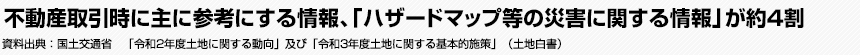 不動産取引時に主に参考にする情報、｢ハザードマップ等の災害に関する情報」が約4割　国土交通省　「令和2年度土地に関する動向」及び「令和3年度土地に関する基本的施策」（土地白書）