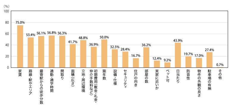 図:部屋探しで重視した条件(複数回答)